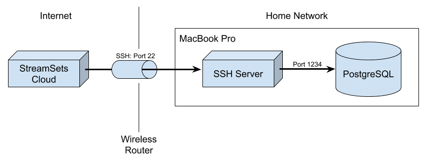 Diagram of home SSH network architecture