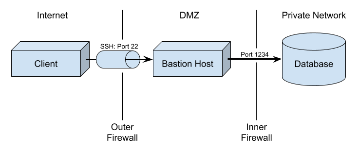 SSH Tunnel Diagram