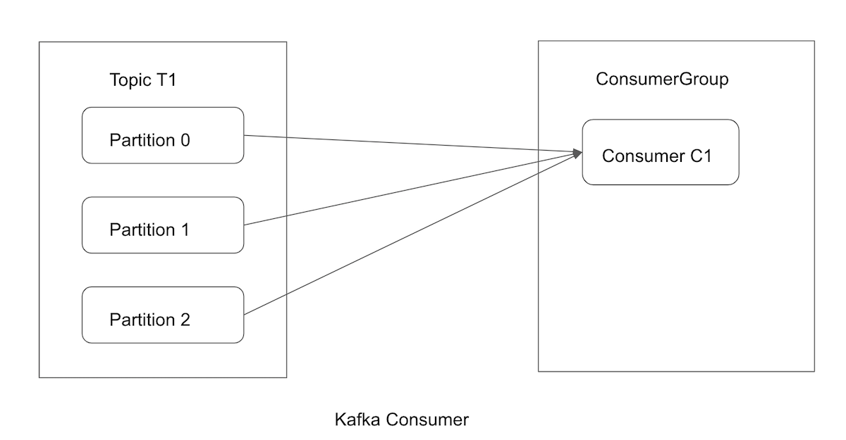 Send Kafka Messages To Amazon S3 LaptrinhX / News